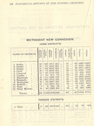 MNC Statistics 1907 Statistical view of the Methodist New Connexion in 1907