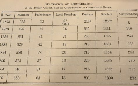 Batley: 1875 - 1909 Methodist New Connexion Circuit Statistics