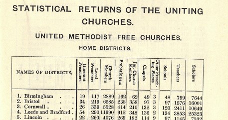Statistics of the United Methodist Church